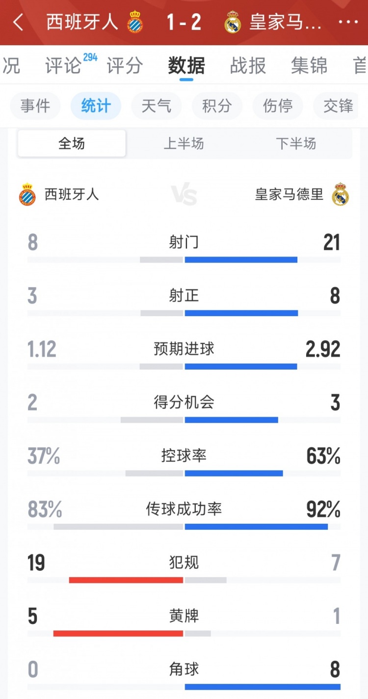 皇马2-1西班牙人全场数据：射门21-8，射正8-3，得分机会3-2