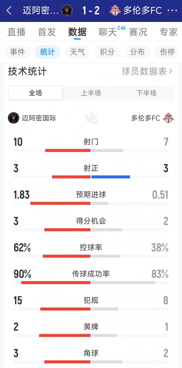 迈阿密国际1-2多伦多FC全场数据：射门10-7，射正3-3