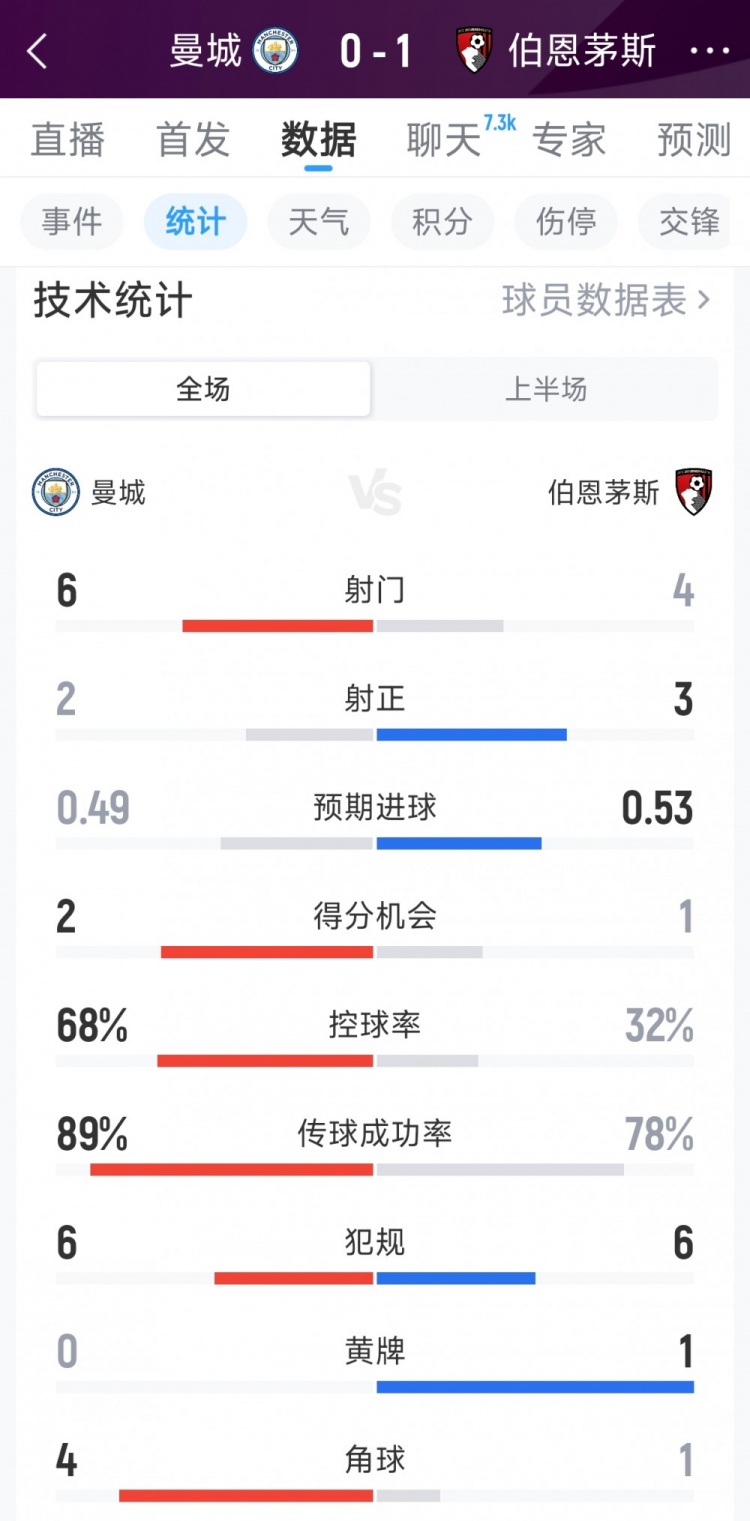 曼城0-1伯恩茅斯半场数据：射门6-4，射正2-3，得分机会2-1