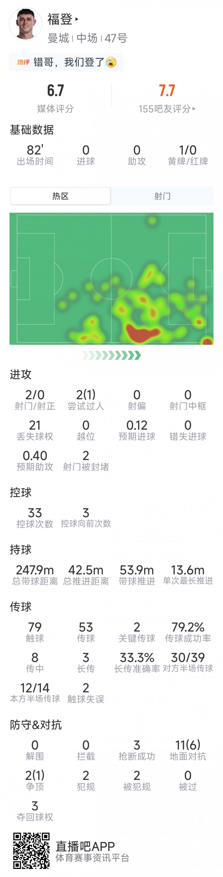 福登本场数据：2射0正，2次关键传球，3次抢断，评分6.7分
