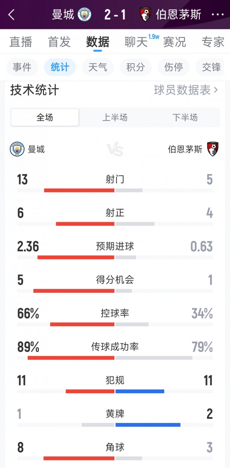 曼城2-1伯恩茅斯全场数据：射门13-5，射正6-4，得分机会5-1