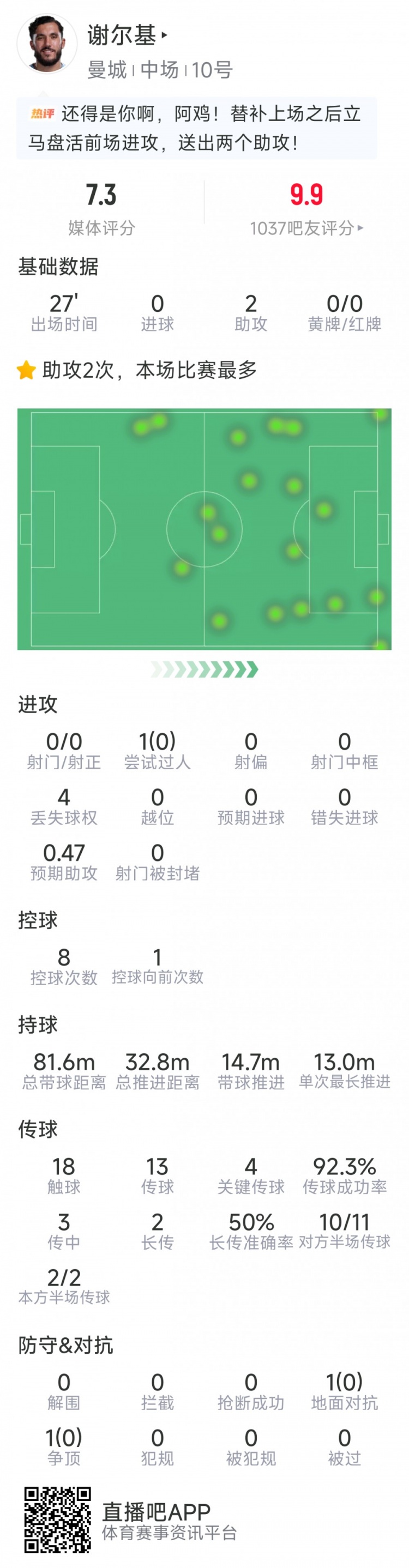 谢尔基本场数据：替补登场助攻双响，4次关键传球，评分7.3分