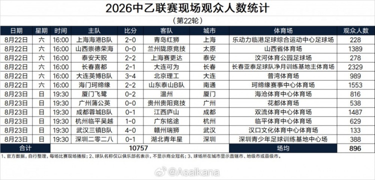 2026中乙联赛现场观众人数统计（第22轮） ​​​：场均896人