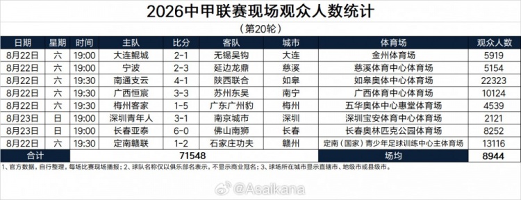 2026中甲联赛现场观众人数统计（第20轮）： ​​​场均8944人