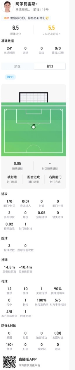 替补登场！小蜘蛛数据：1射零正，1次关键传球，获评6.5分