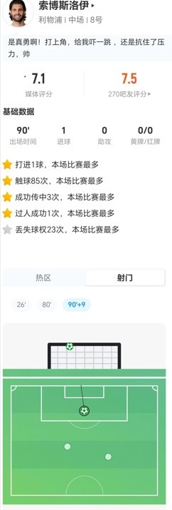 打进绝平点球！索博数据：3射1正，3次关键传球，获评7.1分