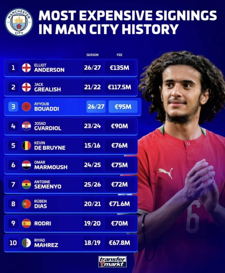 德转列曼城队史引援榜：今夏加盟的安德森1.35亿欧居首 布阿迪第3