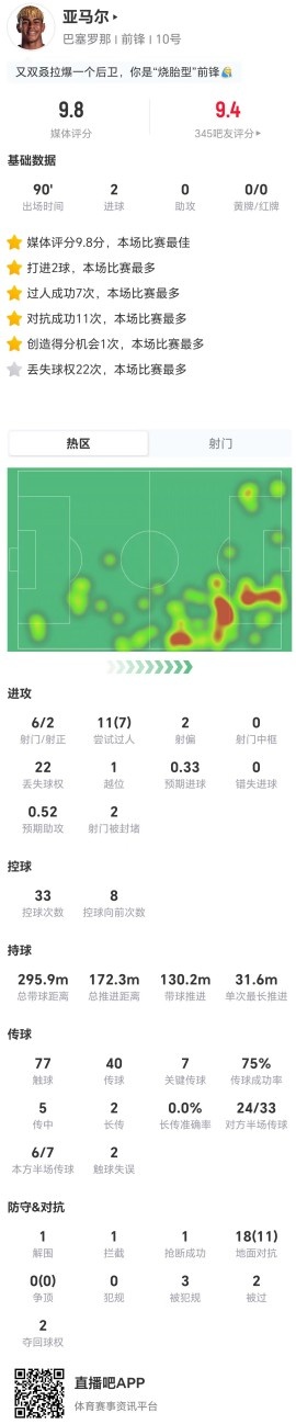 亚马尔本场6射2正进2球 7关键传球+11过人7成功+3造犯规 获9.8分