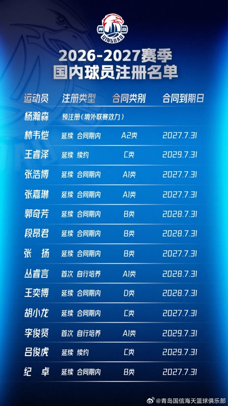 稳中有进，厚积蓄势！青岛崂山啤酒新赛季国内球员阵容集结完毕