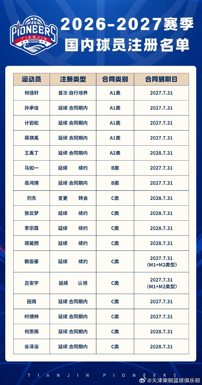 天津荣钢篮球俱乐部已完成2026-2027赛季CBA联赛国内球员注册工作