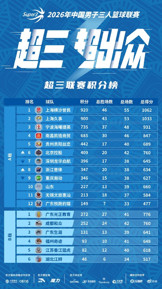 【滚动快讯】酒城燃球，战火将至！2026 超三联赛・泸州江阳