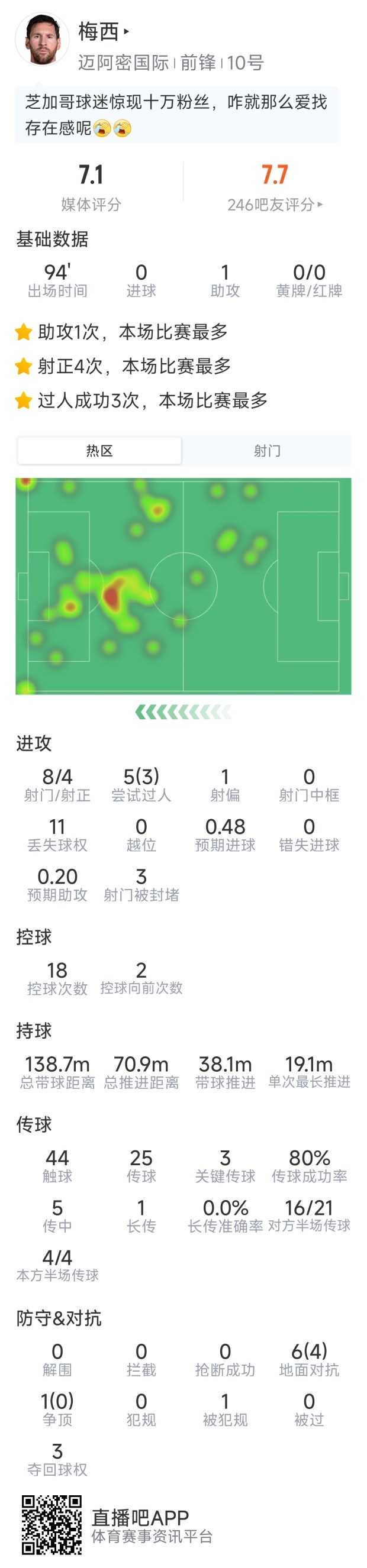 梅西本场数据：1次助攻，8射4正，3次关键传球，评分7.1分