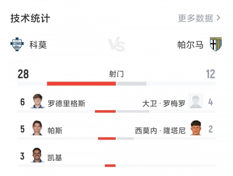 狂轰滥炸！科莫轰28脚取意甲3连胜+场场射门20+，欧冠同样单场4球
