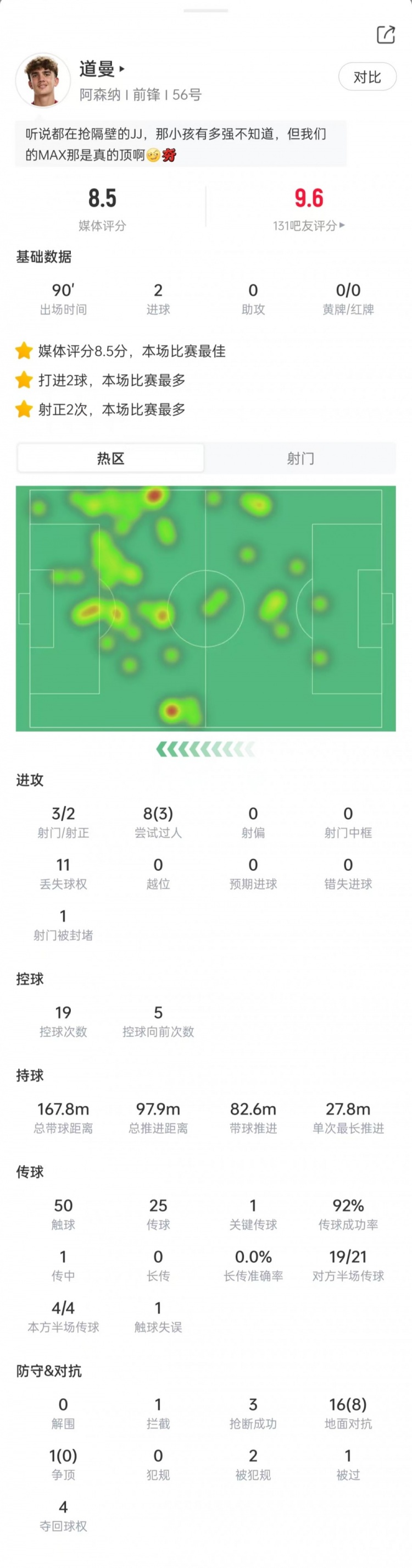 道曼本场数据：3次射门打进2球，8次过人3次成功，获评8.5分