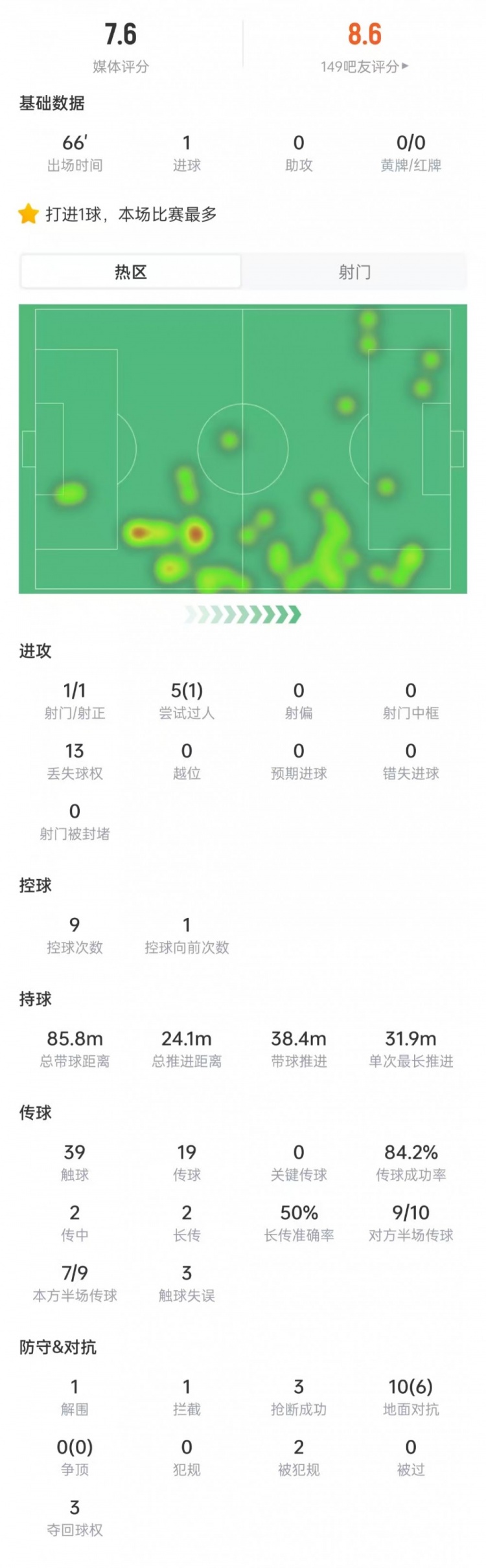 莱西本场数据：1次射门就进球，13次丢球权+3次抢断，获评7.6分