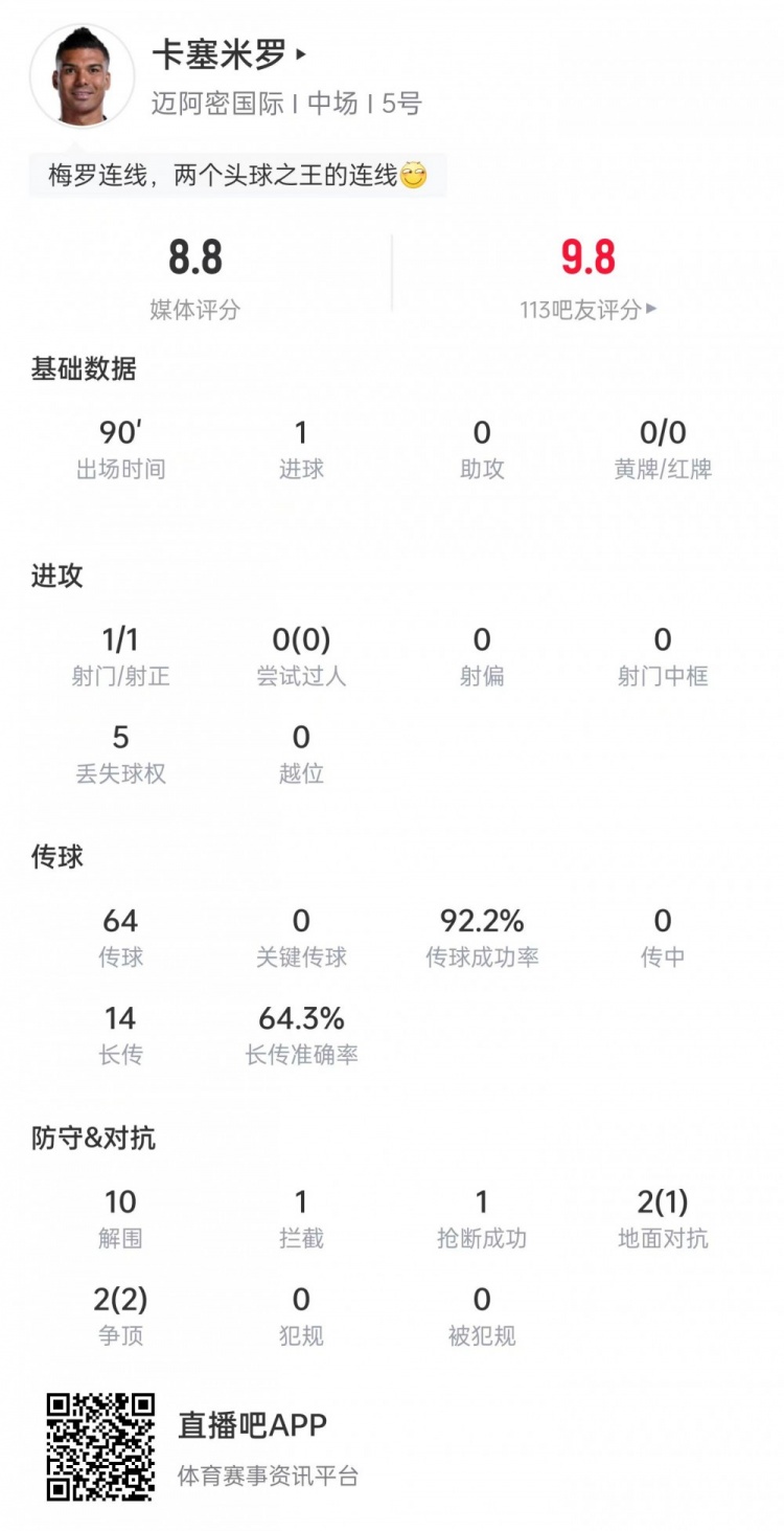 卡塞米罗本场数据：头球破门+10次解围，4次对抗3次成功，评分8.8