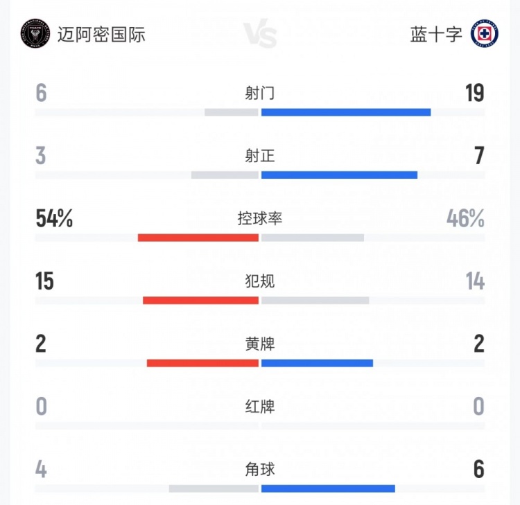迈阿密vs蓝十字数据：射门6比19、射正3比7、控球率54%比46%