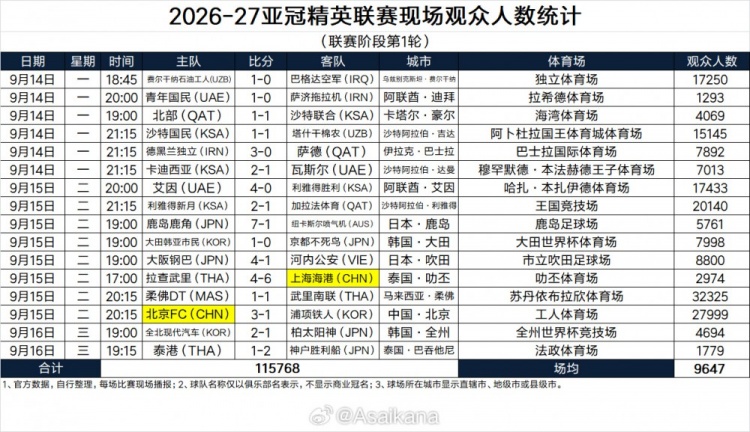 2026-27亚冠精英联赛第1轮现场观众人数统计：国安主场27999人