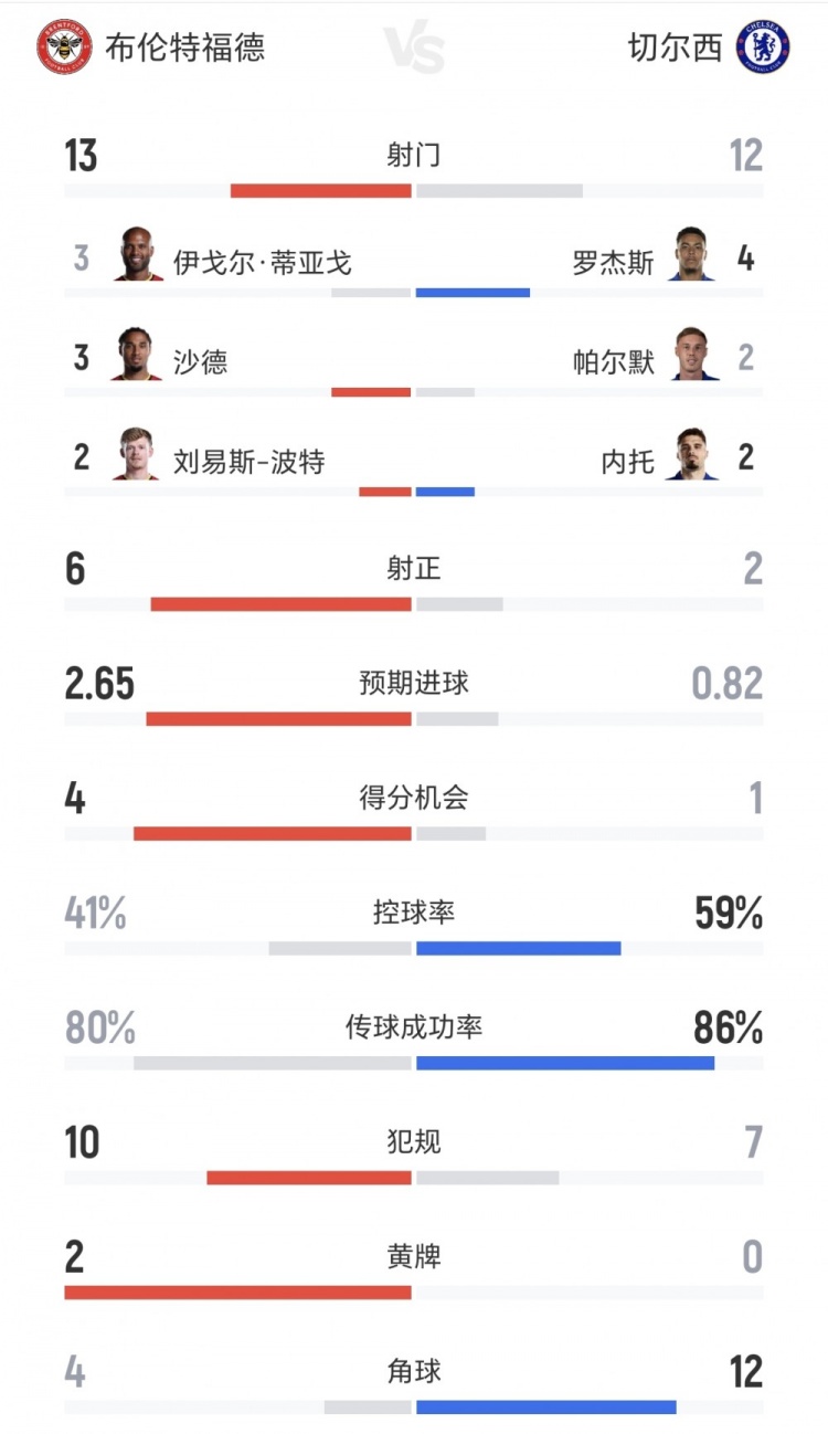 切尔西vs小蜜蜂全场数据：射门12-13、射正2-6、得分机会1-4