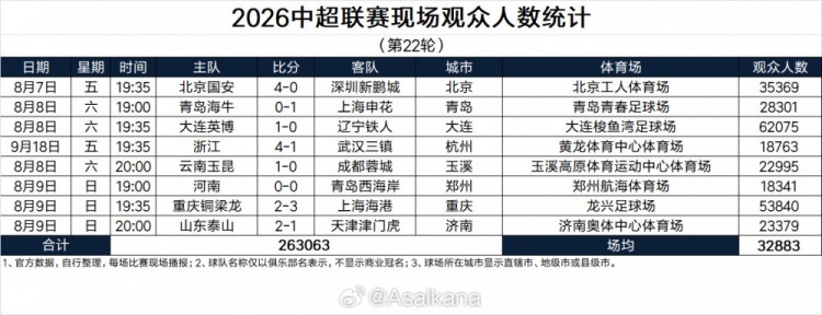 2026中超联赛第22轮现场观众人数统计：场均32883人