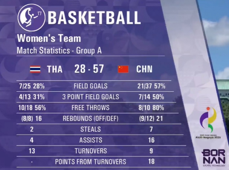 半场战报-杨舒予13+4 陈明伶8分 中国女篮半场57-28领先泰国29分