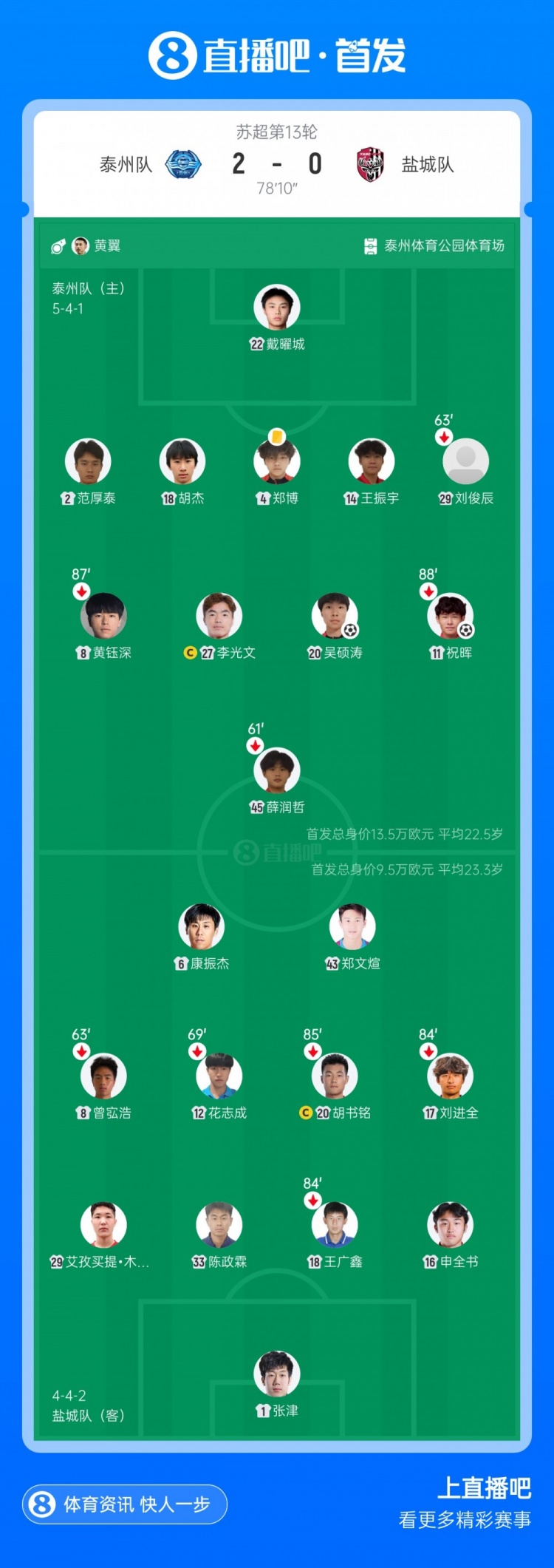 苏超-泰州2-0盐城迎两连胜 祝晖包抄破门吴硕涛再下一城