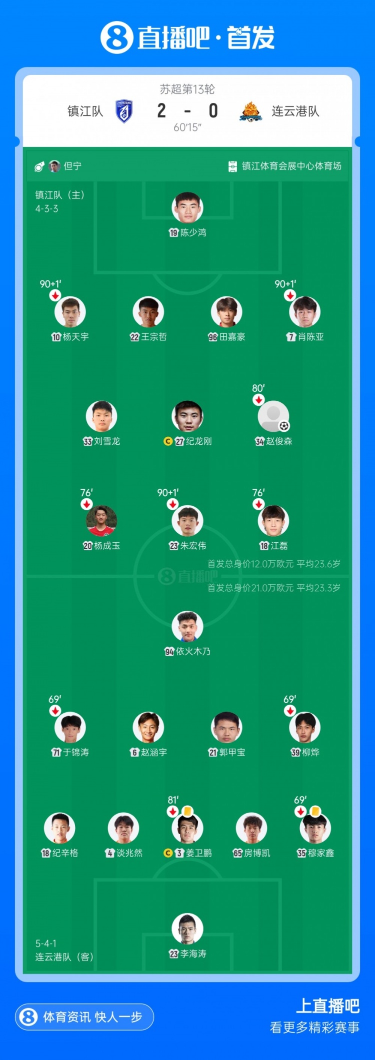 垫底大战！镇江2-0连云港送对手四连败 杨天宇点射赵俊森一条龙