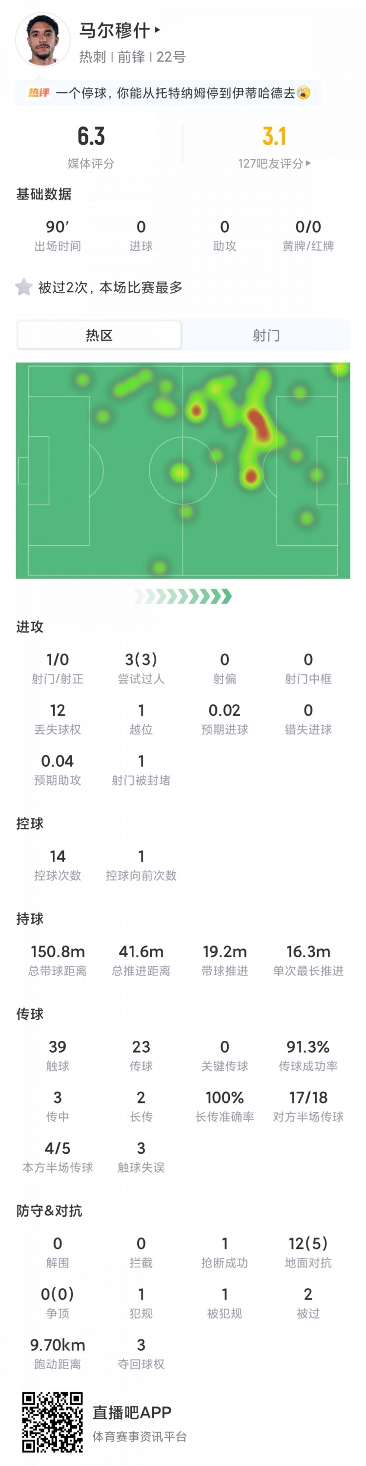 5场0球0助！马尔穆什数据：打满全场仅1射门，0关键传球，评分6.3