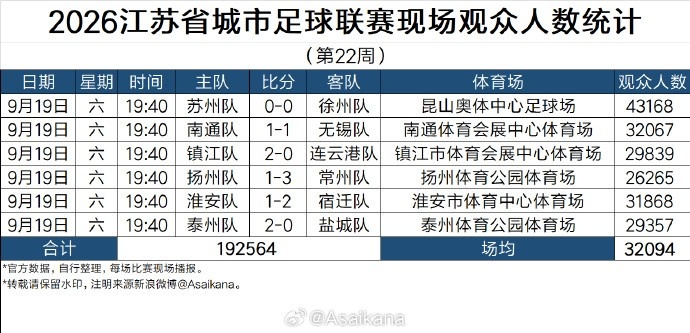 苏超第22周现场观众人数统计：场均32094人，苏州主场43168人最多