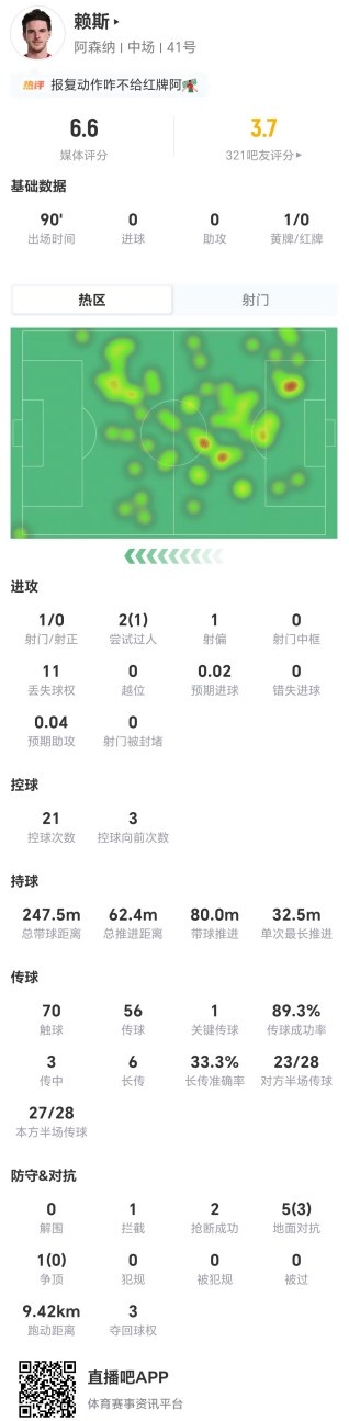 赖斯本场1射+1关键传球 11丢失球权+6对抗3成功 获评6.6分