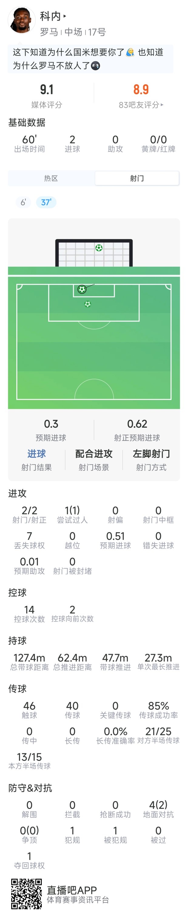 科内本场数据：梅开二度，2射2正，1次过人，评分9.1分