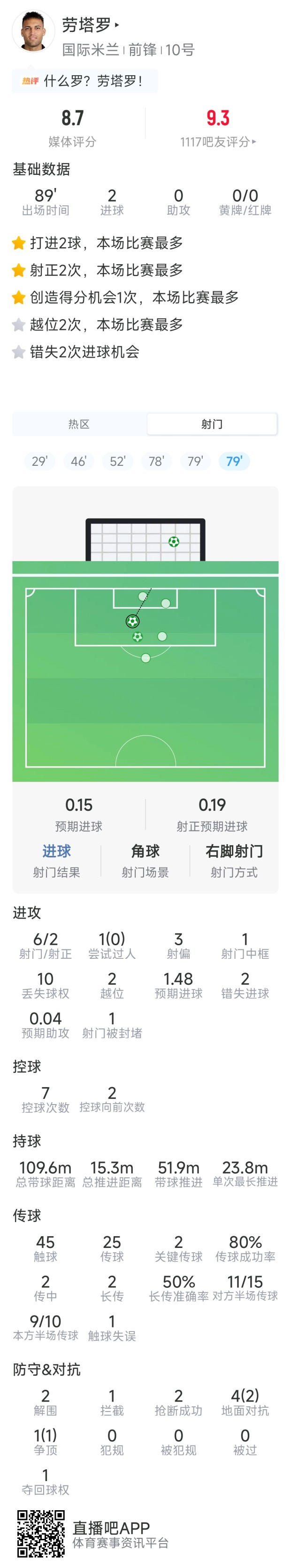 劳塔罗本场数据：梅开二度，6射2正，1次中框，2次错失良机