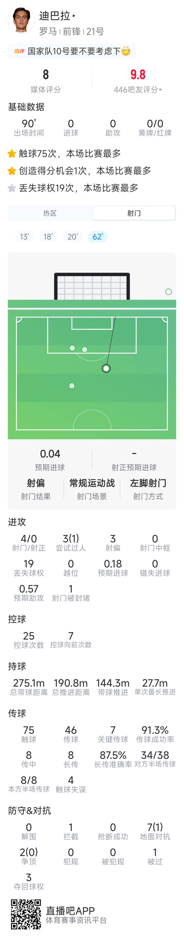 迪巴拉本场数据：7次关键传球，4射0正，9次对抗1成功，评分7分