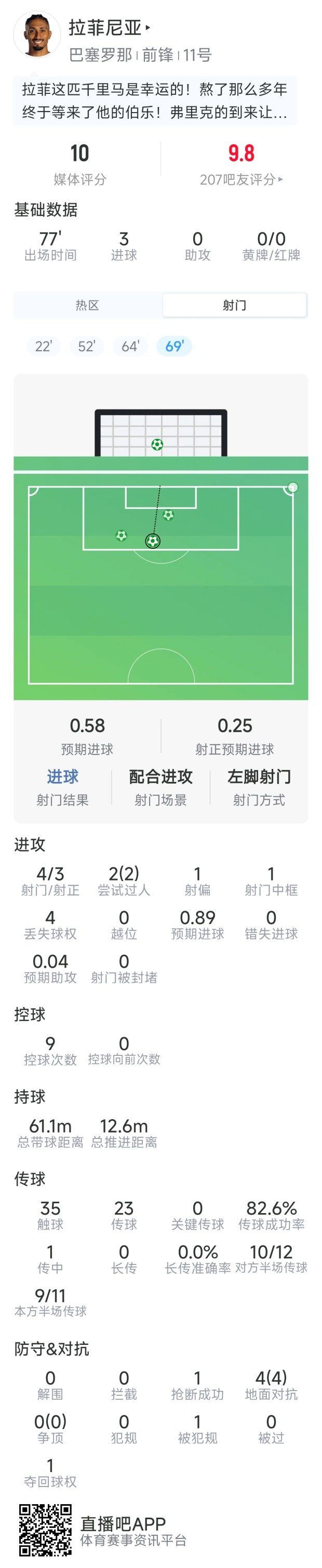 拉菲尼亚本场数据：帽子戏法，4射3正，1次中框，评分10分