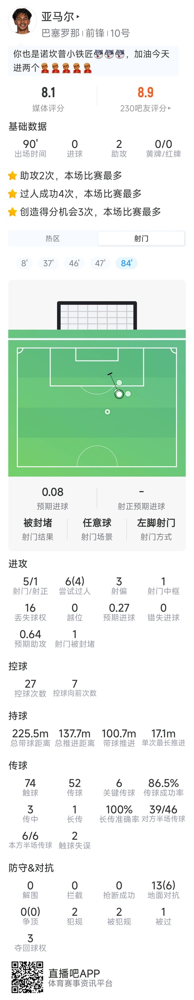 亚马尔本场数据：2次助攻，5射1正，1次中框，6次关键传球