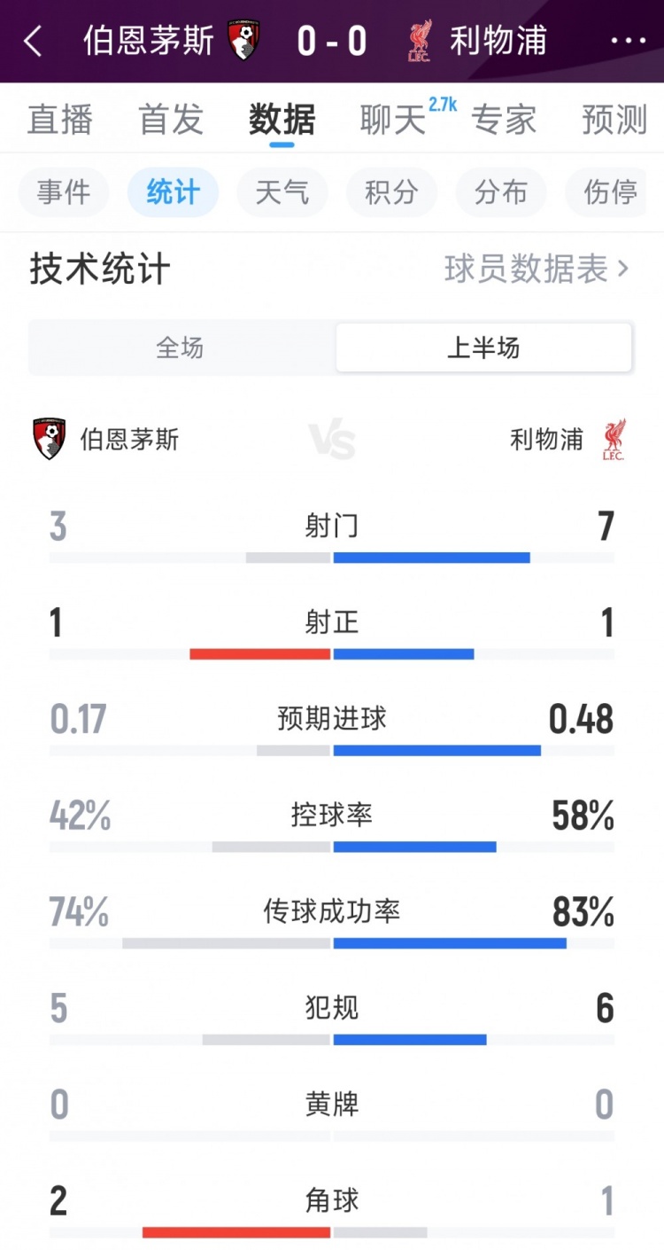沉闷！利物浦0-0伯恩茅斯半场数据：射门7-3，射正1-1