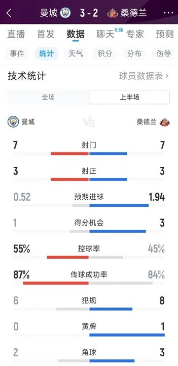 对攻战！曼城3-2桑德兰半场数据：射门7-7，射正3-3，得分机会1-3
