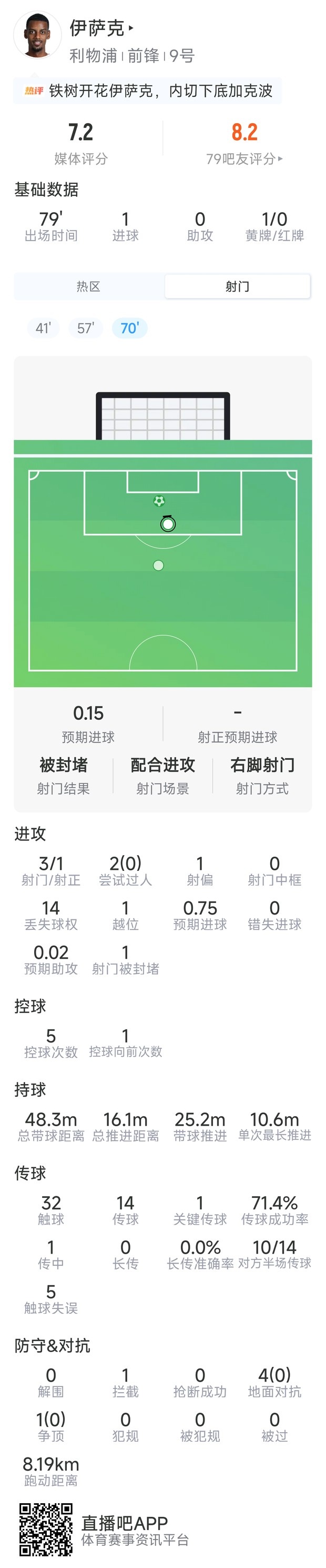 伊萨克本场数据：1粒进球，3射1正，1次关键传球，5对抗0成功
