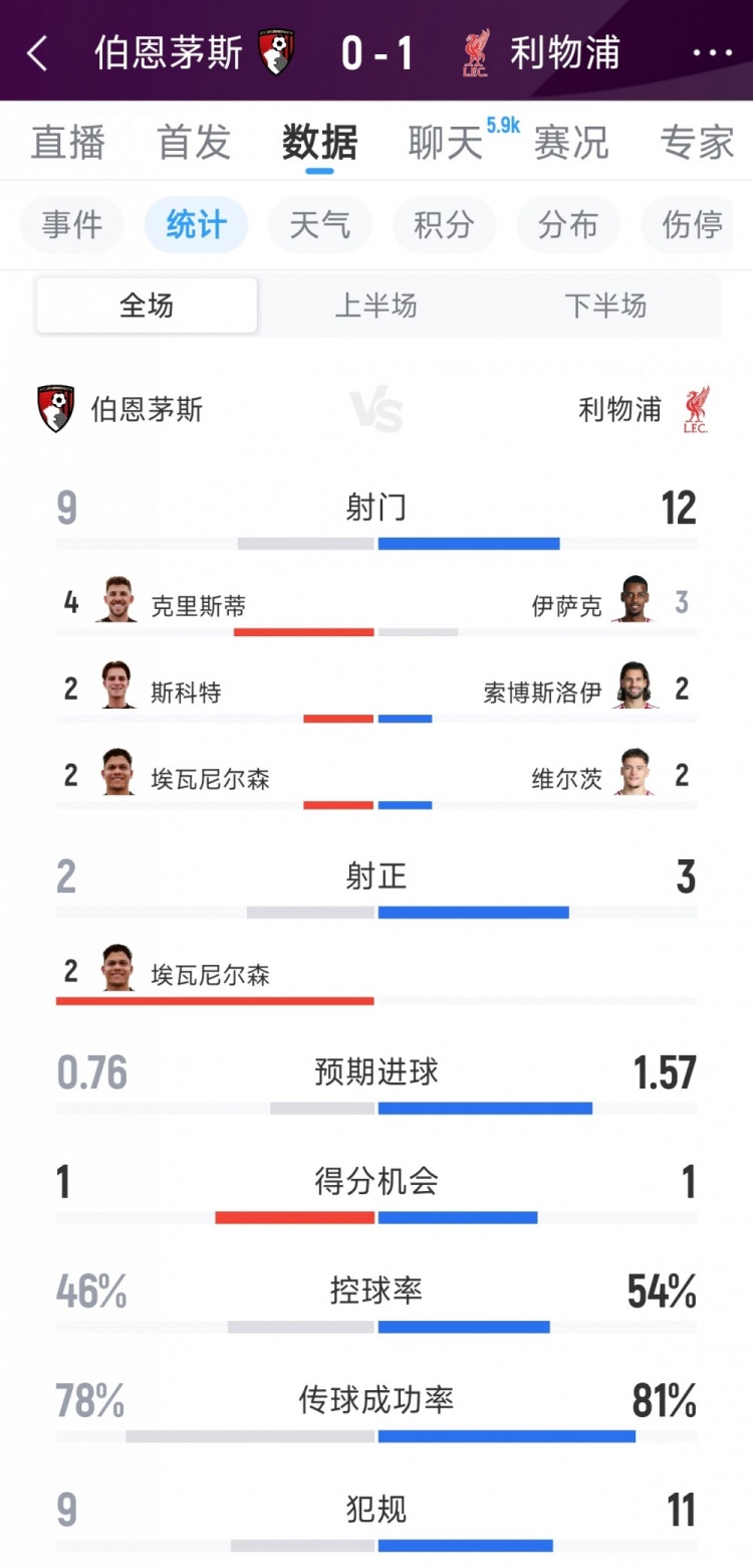 利物浦1-0伯恩茅斯全场数据：射门12-9，射正3-2，得分机会1-1