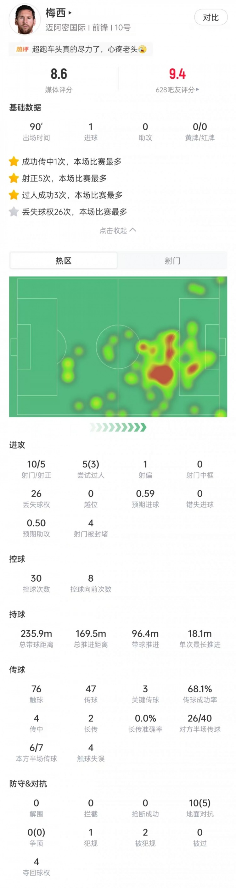 梅西数据：10次射门5次射正+任意球破门，3次关键传球，获评8.6分