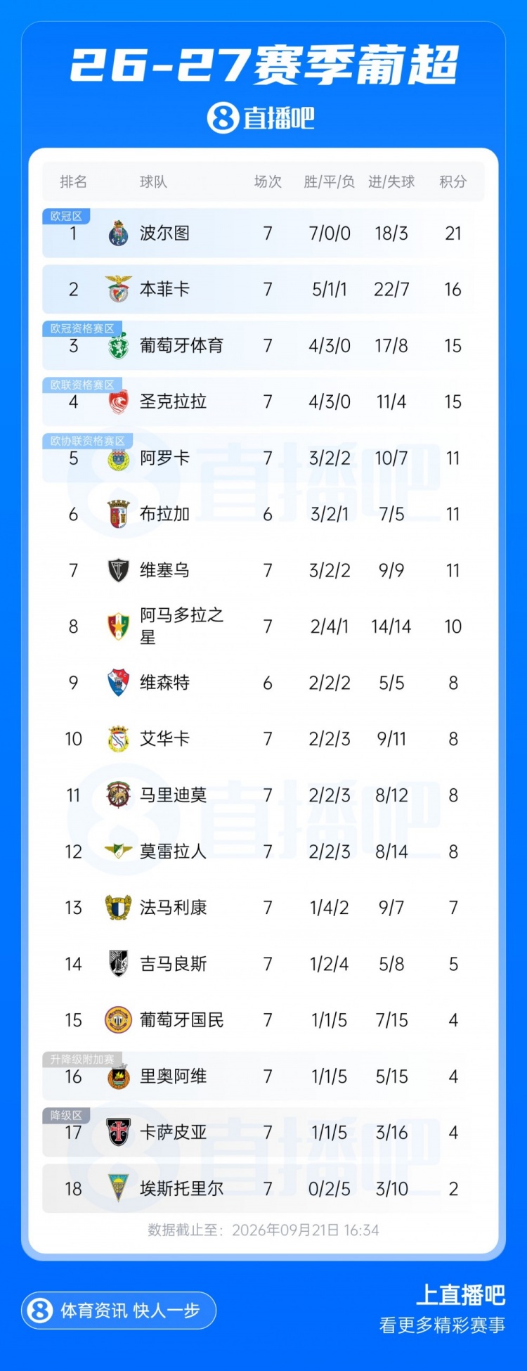 葡超积分榜：波尔图赢下榜首战7轮全胜5分领跑，三大巨头分列前三