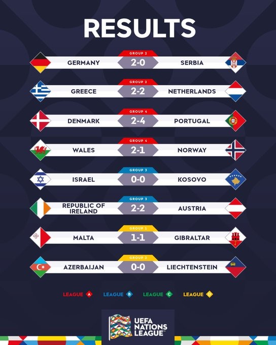 欧国联今日综述：德国2-0塞尔维亚 葡萄牙4-2丹麦 挪威不敌威尔士
