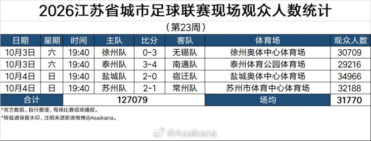 苏超1/4决赛首回合现场观众数:场均31770人，盐城主场34966人最高