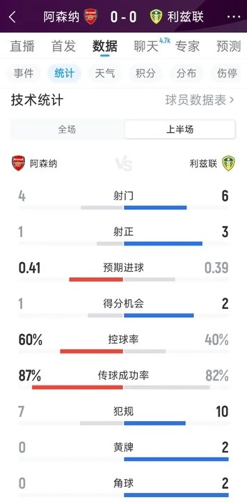 陷入苦战，阿森纳0-0利兹联半场数据：射门4-6，射正1-3