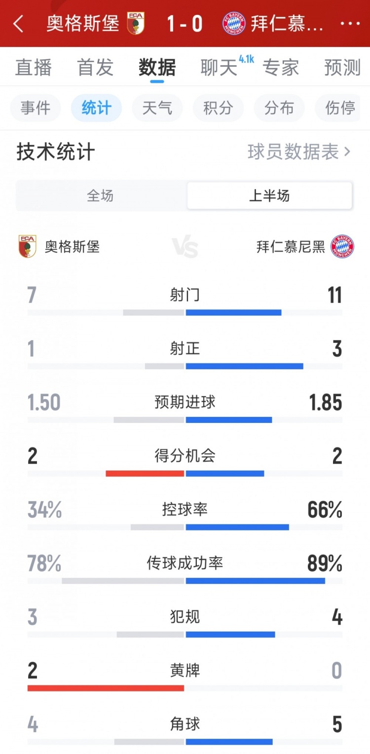 开场落后，拜仁0-1奥格斯堡半场数据：射门11-7，射正3-1