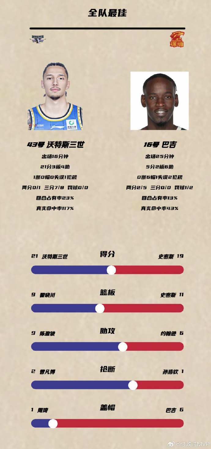 媒体人：深圳男篮缺乏斗志屡遭溃败 难道换菜鸟主帅差别这么大？