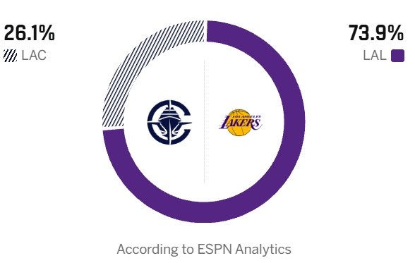 洛城德比！ESPN明日胜率预测：主队湖人高达73.9% 快船仅为26.1%
