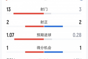 阿森纳1-0埃弗顿半场数据：射门13-3，射正2-2，得分机会1-1