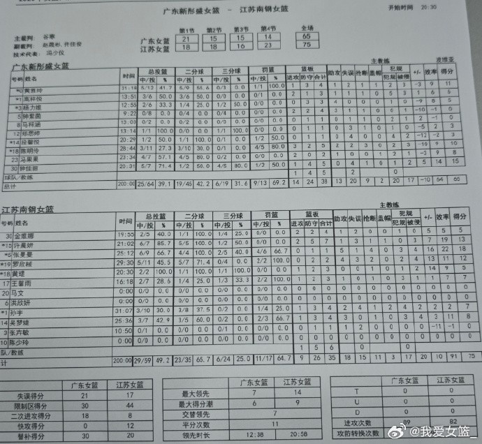 女篮四强邀请赛首日综述：山东/江苏会师决赛 广东/上海争夺第三