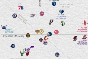 首周NBA各队攻防效率表：火箭矛最利 猛龙盾最坚 湖人攻强守弱